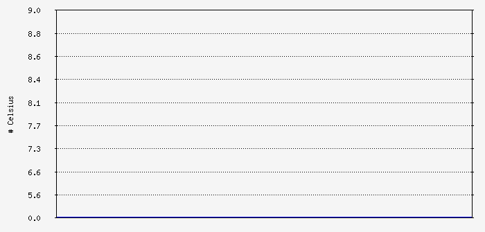 apc_ups_temp Traffic Graph