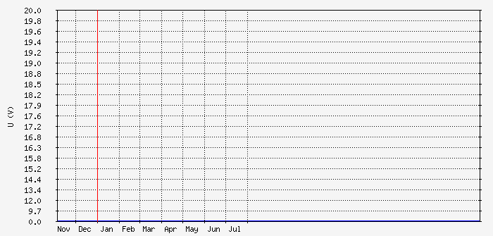 year