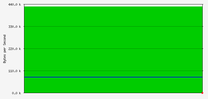 localhost_3 Traffic Graph