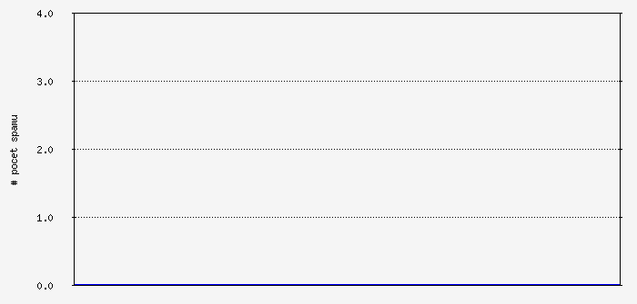 sendmail_1 Traffic Graph