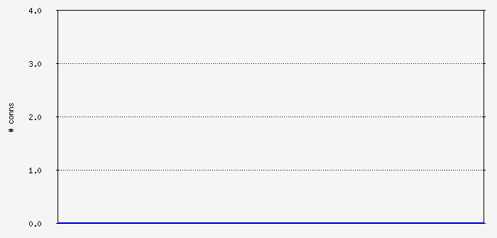 tcpopen Traffic Graph